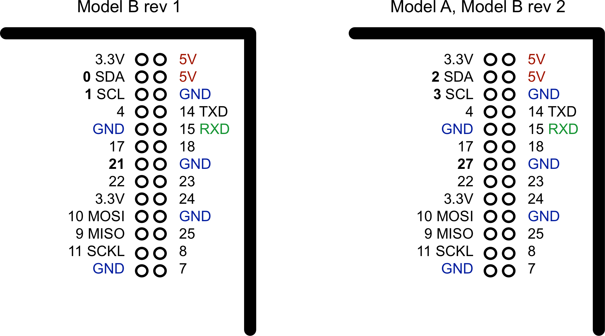 raspberry pi pinout rev 2